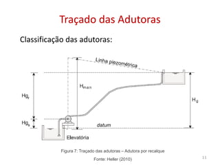 Traçado das AdutorasTraçado das Adutoras
Classificação das adutoras:
Figura 7: Traçado das adutoras – Adutora por recalque
Fonte: Heller (2010) 11
 