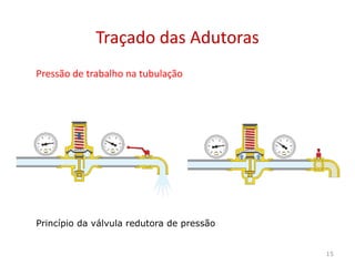 Pressão de trabalho na tubulação
Traçado das AdutorasTraçado das Adutoras
Princípio da válvula redutora de pressão
15
 