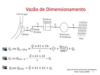 Vazão de DimensionamentoVazão de Dimensionamento
Figura 8: Dimensionamento de Adutoras
Fonte: Tsutiya (2004) 21
 