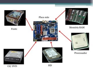 Fonte
Cd/ DVD HD
Processador
Memória RAM
Placa mãe
 