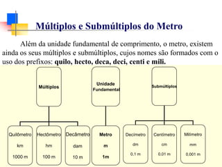 Múltiplos e Submúltiplos do Metro
Além da unidade fundamental de comprimento, o metro, existem
ainda os seus múltiplos e submúltiplos, cujos nomes são formados com o
uso dos prefixos: quilo, hecto, deca, deci, centi e mili.
Submúltiplos
Decímetro
dm
0,1 m
Centímetro
cm
0,01 m
Milímetro
mm
0,001 m
Múltiplos
Quilômetro
km
1000 m
Hectômetro
hm
100 m
Decâmetro
dam
10 m
Unidade
Fundamental
Metro
m
1m
 