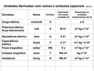 Unidades Derivadas com nomes e símbolos especiais tab.1.2
Grandeza Nome Símbolo
Expressão
em outras
unidades SI
Expressão em
unidades
fundamentais do SI
Carga elétrica coulomb C s A
Potencial elétrico
força eletromotriz
volt V W A-1 m2 kg s-3 A-1
Resistência elétrica ohm  V A-1 m2 kg s-3 A-2
Capacitância
elétrica
farad F C V-1 m-2 kg-1 s4 A2
Fluxo magnético weber Wb V s m2 kg s-2 A-1
Indução magnética tesla T Wb m2 kg s-2 A1
Indutância henry H Wb A-1 m2 kg s-2 A-2
 
