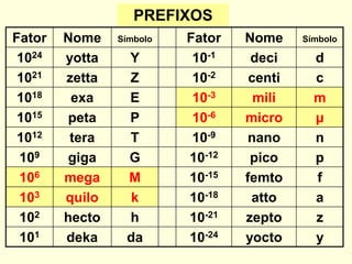PREFIXOS
Fator Nome Símbolo Fator Nome Símbolo
1024 yotta Y 10-1 deci d
1021 zetta Z 10-2 centi c
1018 exa E 10-3 mili m
1015 peta P 10-6 micro µ
1012 tera T 10-9 nano n
109 giga G 10-12 pico p
106 mega M 10-15 femto f
103 quilo k 10-18 atto a
102 hecto h 10-21 zepto z
101 deka da 10-24 yocto y
 