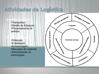 Atividades primárias Transportes Gestão de Estoques Processamento de pedidos Atividades de apoio Obtenção Embalagem Armazenagem Manuseio de materiais Administração de informações 