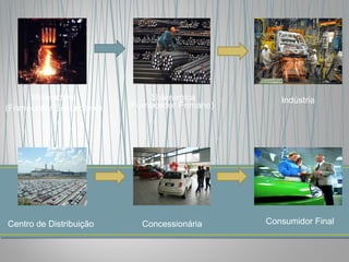 Mineradora Siderúrgica Indústria Centro de Distribuição Concessionária Consumidor Final (Fornecedor Secundário) (Fornecedor Primário) 