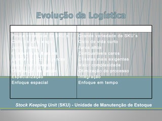 Stock Keeping Unit  ( SKU) - Unidade de Manutenção de Estoque   LOG Í STICA CL Á SSICA LOG Í STICA MODERNA Pouca variedade de SKU´s Ciclo de vida longo Juros baixos Combust í veis baratos Clientes pouco exigentes Baixa complexidade Otimiza ç ão da fun ç ão Especializa ç ão Enfoque espacial Grande variedade de SKU´s Ciclo de vida curto Juros altos Combust í veis caros Clientes mais exigentes Maior complexidade Otimiza ç ão do processo Integra ç ão Enfoque em tempo 