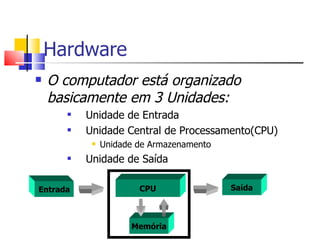 Hardware O computador está organizado basicamente em 3 Unidades: Unidade de Entrada  Unidade Central de Processamento(CPU) Unidade de Armazenamento Unidade de Saída Entrada CPU Memória Saída 