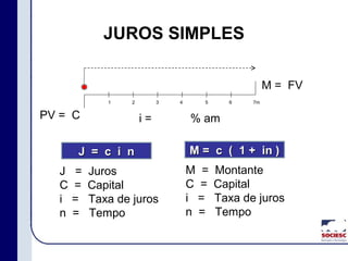 JUROS SIMPLES
PV = C
1 2 3 4 5 6 7m
M = FV
i = % am
J = Juros
C = Capital
i = Taxa de juros
n = Tempo
J = c i nJ = c i n M = c ( 1 + in )M = c ( 1 + in )
M = Montante
C = Capital
i = Taxa de juros
n = Tempo
 