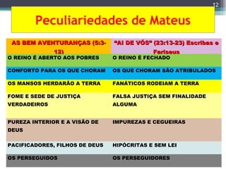 Peculiariedades de Mateus
12
AS BEM AVENTURANÇAS (5:3-AS BEM AVENTURANÇAS (5:3-
12)12)
““AI DE VÓS” (23:13-23) Escribas eAI DE VÓS” (23:13-23) Escribas e
FariseusFariseus
O REINO É ABERTO AOS POBRES O REINO É FECHADO
CONFORTO PARA OS QUE CHORAM OS QUE CHORAM SÃO ATRIBULADOS
OS MANSOS HERDARÃO A TERRA FANÁTICOS RODEIAM A TERRA
FOME E SEDE DE JUSTIÇA
VERDADEIROS
FALSA JUSTIÇA SEM FINALIDADE
ALGUMA
PUREZA INTERIOR E A VISÃO DE
DEUS
IMPUREZAS E CEGUEIRAS
PACIFICADORES, FILHOS DE DEUS HIPÓCRITAS E SEM LEI
OS PERSEGUIDOS OS PERSEGUIDORES
 