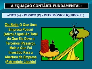A EQUAÇÃO CONTÁBIL FUNDAMENTAL:
ATIVO (A) = PASSIVO (P) + PATRIMÔNIO LÍQUIDO (PL)
Ou Seja: O Que Uma
Empresa Possui
(Ativo) é Igual Ao Total
do Que Ela Deve a
Terceiros (Passivo),
Mais o Que Foi
Investido Para a
Abertura da Empresa
(Patrimônio Líquido)
 