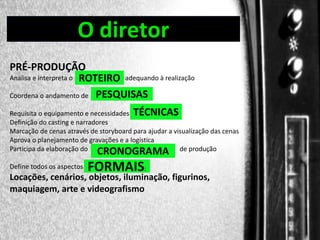 O diretor

DIREÇÃO DE PROGRAMAS
PRÉ-PRODUÇÃO
Analisa e interpreta o ROTEIRO adequando à realização
Coordena o andamento de PESQUISAS
Requisita o equipamento e necessidades TÉCNICAS
Definição do casting e narradores
Marcação de cenas através de storyboard para ajudar a visualização das cenas
Aprova o planejamento de gravações e a logística
Participa da elaboração do CRONOGRAMA de produção
Define todos os aspectos

FORMAIS:

Locações, cenários, objetos, iluminação, figurinos,
maquiagem, arte e videografismo

 