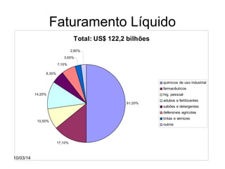 Faturamento Líquido
Total: US$ 122,2 bilhões
2,80%
3,00%
7,10%
6,30%

químicos de uso industrial
farmacêuticos
hig. pessoal

14,20%
61,20%

adubos e fertilizantes
sabões e detergentes
defensivos agricolas
tintas e vernizes

10,50%

outros

17,10%

10/03/14

 