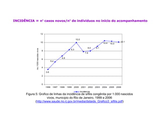 INCIDINCIDÊÊNCIANCIA == nn°° casos novoscasos novos/n/n°° dede indindííviduosviduos nono ininííciocio dodo acompanhamentoacompanhamento
Figura 5: Gráfico de linhas da incidência de sífilis congênita por 1.000 nascidos
vivos, município do Rio de Janeiro, 1999 a 2006
(http://www.saude.rio.rj.gov.br/media/dstaids_Grafico3_sifilis.pdf)
 