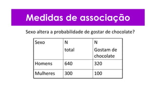 Sexo altera a probabilidade de gostar de chocolate?
Sexo N
total
N
Gostam de
chocolate
Homens 640 320
Mulheres 300 100
Medidas de associação
 