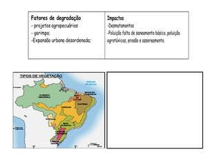 Fatores de degradação           Impactos
- projetos agropecuários        -Desmatamentos
- garimpo;                      -Poluição falta de saneamento básico, poluição
-Expansão urbana desordenada;   agrotóxicos, erosão e assoreamento.
 