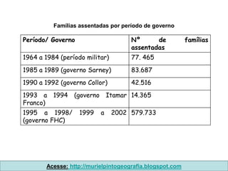 Famílias assentadas por período de governo

Período/ Governo                       Nº      de         famílias
                                       assentadas
1964 a 1984 (período militar)          77. 465
1985 a 1989 (governo Sarney)           83.687
1990 a 1992 (governo Collor)           42.516
1993 a 1994      (governo       Itamar 14.365
Franco)
1995 a 1998/       1999     a    2002 579.733
(governo FHC)




       Acesse: http://murielpintogeografia.blogspot.com
 