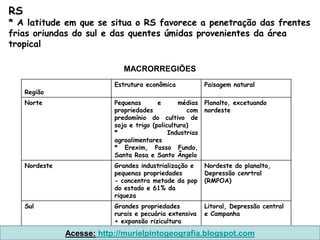 RS
* A latitude em que se situa o RS favorece a penetração das frentes
frias oriundas do sul e das quentes úmidas provenientes da área
tropical

                               MACRORREGIÕES
                            Estrutura econômica             Paisagem natural
     Região
     Norte                  Pequenas       e      médias    Planalto, excetuando
                            propriedades             com    nordeste
                            predomínio do cultivo de
                            soja e trigo (policultura)
                            *                  Industrias
                            agroalimentares
                            * Erexim, Passo Fundo,
                            Santa Rosa e Santo Ângelo
     Nordeste               Grandes industrialização e      Nordeste do planalto,
                            pequenas propriedades           Depressão cenrtral
                            - concentra metade da pop       (RMPOA)
                            do estado e 61% da
                            riqueza
     Sul                    Grandes propriedades            Litoral, Depressão central
                            rurais e pecuária extensiva     e Campanha
                            + expansão rizicultura

                Acesse: http://murielpintogeografia.blogspot.com
 