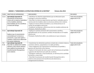 UNIDAD 1: “CONOCIENDO LA ESTRUCTURA INTERNA DE LA MATERIA” Octavos años 2014
CLASE OBJETIVOS DE APRENDIZAJE INDICADORES RECURSOS
1-2-3 Aprendizaje Esperado 01:
Caracterizar la estructura
interna de la materia, basándose
en los modelos atómicos
desarrollados por los científicos
a través del tiempo.
› Identifican los distintos experimentos que se efectuaron para
investigar la estructura atómica.
› Describen los diversos experimentos que fueron realizados para la
construcción de modelos sobre la estructura atómica de la materia.
› Explican la teoría atómica de Dalton y sus consecuencias en el
cambio de paradigma atomicista.
› Establecen semejanzas y diferencias entre los modelos atómicos de
Thompson, Rutherford y Bohr.
Texto del estudiante:
páginas 82 A 123
4-5-6- Aprendizaje Esperado 02:
Explicar que el conocimiento
acumulado por la ciencia es
provisorio, y que está sujeto a
cambios a partir de la obtención
de nuevas evidencias
› Explican el carácter provisorio del conocimiento científico,
ejemplificando con los sucesivos cambios introducidos en el modelo
atómico por
Thompson, Rutherford y Bohr y las evidencias en que se basaron.
Texto del estudiante:
páginas 82 A 123
7-8
9-10
Aprendizaje Esperado 03:
Describir la utilidad del modelo
atómico y de la teoría atómica
para explicar los procesos de
transformación fisicoquímica
de la materia
› Caracterizan los elementos químicos a través de su número másico y
sunúmero atómico, apoyándose en la tabla periódica.
› Hacen diagramas que representan los fenómenos de pérdida y
ganancia de electrones entre átomos.
› Explican la formación de iones a partir de los fenómenos de pérdida
o ganancia de electrones por parte de un átomo.
› Distinguen moléculas y macromoléculas, en términos de la cantidad
de átomos y masa molar.
› Describen los procesos de transformación fisicoquímica de la
materia como procesos de transferencia de electrones y
reorganización de átomos.
Texto del estudiante:
páginas 82 A 123
 