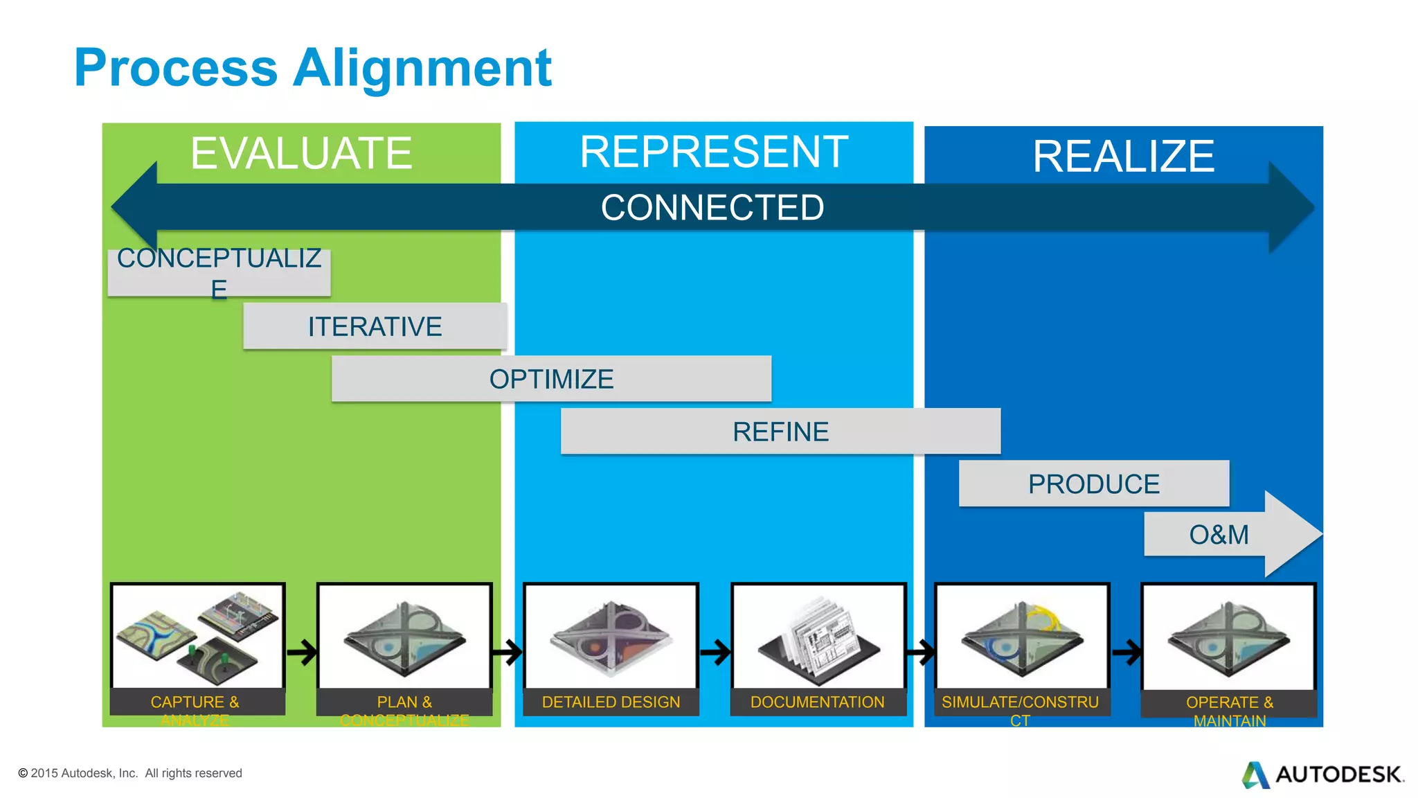 © 2015 Autodesk, Inc. All rights reserved© 2015 Autodesk, Inc. All rights reserved
EVALUATE REPRESENT REALIZE
Process Alignment
CAPTURE &
ANALYZE
PLAN &
CONCEPTUALIZE
SIMULATE/CONSTRU
CT
DOCUMENTATION OPERATE &
MAINTAIN
DETAILED DESIGN
CONCEPTUALIZ
E
ITERATIVE
REFINE
PRODUCE
CONNECTED
OPTIMIZE
O&M
 