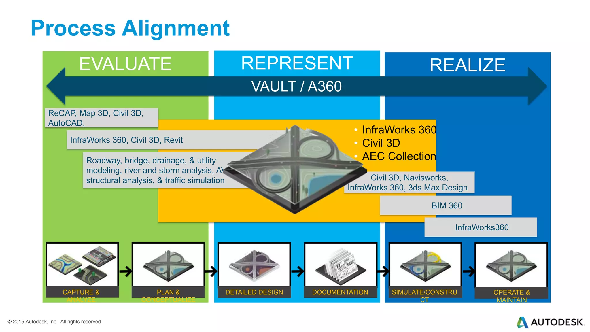 © 2015 Autodesk, Inc. All rights reserved© 2015 Autodesk, Inc. All rights reserved
REALIZEREPRESENTEVALUATE
Process Alignment
CAPTURE &
ANALYZE
PLAN &
CONCEPTUALIZE
SIMULATE/CONSTRU
CT
DOCUMENTATION OPERATE &
MAINTAIN
DETAILED DESIGN
ReCAP, Map 3D, Civil 3D,
AutoCAD,
InfraWorks 360, Civil 3D, Revit
BIM 360
VAULT / A360
Roadway, bridge, drainage, & utility
modeling, river and storm analysis, AVT,
structural analysis, & traffic simulation
InfraWorks360
Civil 3D, Navisworks,
InfraWorks 360, 3ds Max Design
• InfraWorks 360
• Civil 3D
• AEC Collection
 
