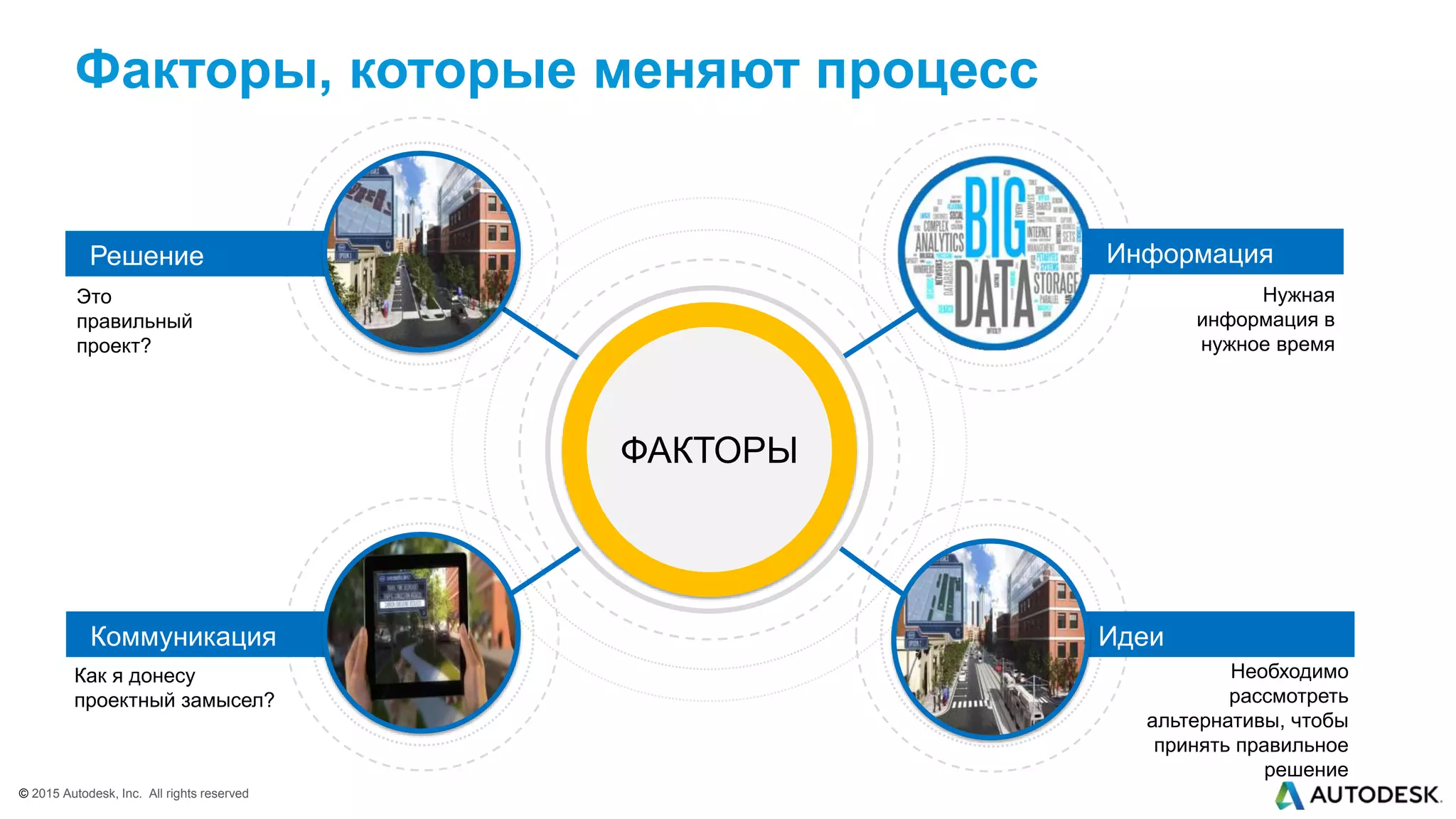 © 2015 Autodesk, Inc. All rights reserved© 2015 Autodesk, Inc. All rights reserved
Факторы, которые меняют процесс
ФАКТОРЫ
Решение
Коммуникация Идеи
Информация
Это
правильный
проект?
Нужная
информация в
нужное время
Как я донесу
проектный замысел?
Необходимо
рассмотреть
альтернативы, чтобы
принять правильное
решение
 