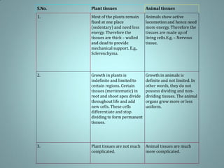 S.No. Plant tissues Animal tissues
1. Most of the plants remain
fixed at one place
(sedentary) and need less
energy. Therefore the
tissues are thick – walled
and dead to provide
mechanical support. E.g.,
Sclerenchyma.
Animals show active
locomotion and hence need
more energy. Therefore the
tissues are made up of
living cells.E.g. – Nervous
tissue.
2. Growth in plants is
indefinite and limited to
certain regions. Certain
tissues (meristematic) in
root and shoot apex divide
throughout life and add
new cells. These cells
differentiate and stop
dividing to form permanent
tissues.
Growth in animals is
definite and not limited. In
other words, they do not
possess dividing and non-
dividing tissues. The animal
organs grow more or less
uniform.
3. Plant tissues are not much
complicated.
Animal tissues are much
more complicated.
 