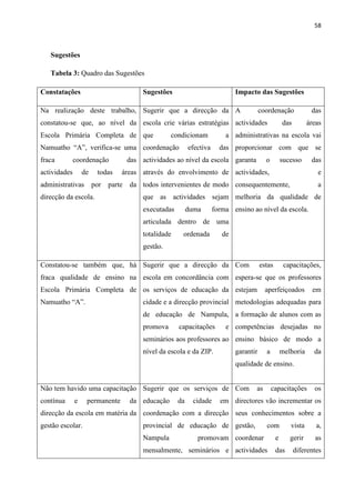 58
Sugestões
Tabela 3: Quadro das Sugestões
Constatações Sugestões Impacto das Sugestões
Na realização deste trabalho,
constatou-se que, ao nível da
Escola Primária Completa de
Namuatho “A”, verifica-se uma
fraca coordenação das
actividades de todas áreas
administrativas por parte da
direcção da escola.
Sugerir que a direcção da
escola crie várias estratégias
que condicionam a
coordenação efectiva das
actividades ao nível da escola
através do envolvimento de
todos intervenientes de modo
que as actividades sejam
executadas duma forma
articulada dentro de uma
totalidade ordenada de
gestão.
A coordenação das
actividades das áreas
administrativas na escola vai
proporcionar com que se
garanta o sucesso das
actividades, e
consequentemente, a
melhoria da qualidade de
ensino ao nível da escola.
Constatou-se também que, há
fraca qualidade de ensino na
Escola Primária Completa de
Namuatho “A”.
Sugerir que a direcção da
escola em concordância com
os serviços de educação da
cidade e a direcção provincial
de educação de Nampula,
promova capacitações e
seminários aos professores ao
nível da escola e da ZIP.
Com estas capacitações,
espera-se que os professores
estejam aperfeiçoados em
metodologias adequadas para
a formação de alunos com as
competências desejadas no
ensino básico de modo a
garantir a melhoria da
qualidade de ensino.
Não tem havido uma capacitação
contínua e permanente da
direcção da escola em matéria da
gestão escolar.
Sugerir que os serviços de
educação da cidade em
coordenação com a direcção
provincial de educação de
Nampula promovam
mensalmente, seminários e
Com as capacitações os
directores vão incrementar os
seus conhecimentos sobre a
gestão, com vista a,
coordenar e gerir as
actividades das diferentes
 