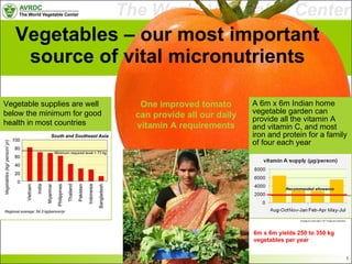 Vegetables – our most important source of vital micronutrients ,[object Object],Vegetable supplies are well below the minimum for good health in most countries Recommended allowance 6m x 6m yields 250 to 350 kg vegetables per year One improved tomato can provide all our daily vitamin A requirements Average of 3 year trials in AP, Punjab and Jharkhand 