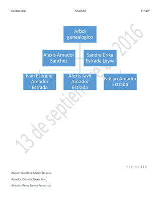 Contabilidad SmartArt 1° “AV”
P á g i n a 2 | 3
Alvarez Bandera Allison Dayana.
Amador Estrada Alexis Javit.
Antonio Perez Reyna Francisca.
Arbol
genealogico
Ivan Esequiel
Amador
Estrada
Alexis Javit
Amador
Estrada
Fabian Amador
Estrada
Alexis Amador
Sanchez
Sandra Erika
Estrada Leyva