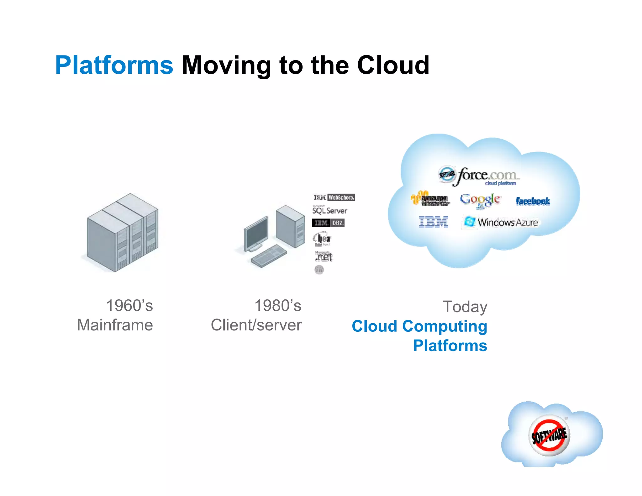 Platforms  Moving to the  Cloud 1960’s Mainframe 1980’s Client/server Today Cloud Computing Platforms 