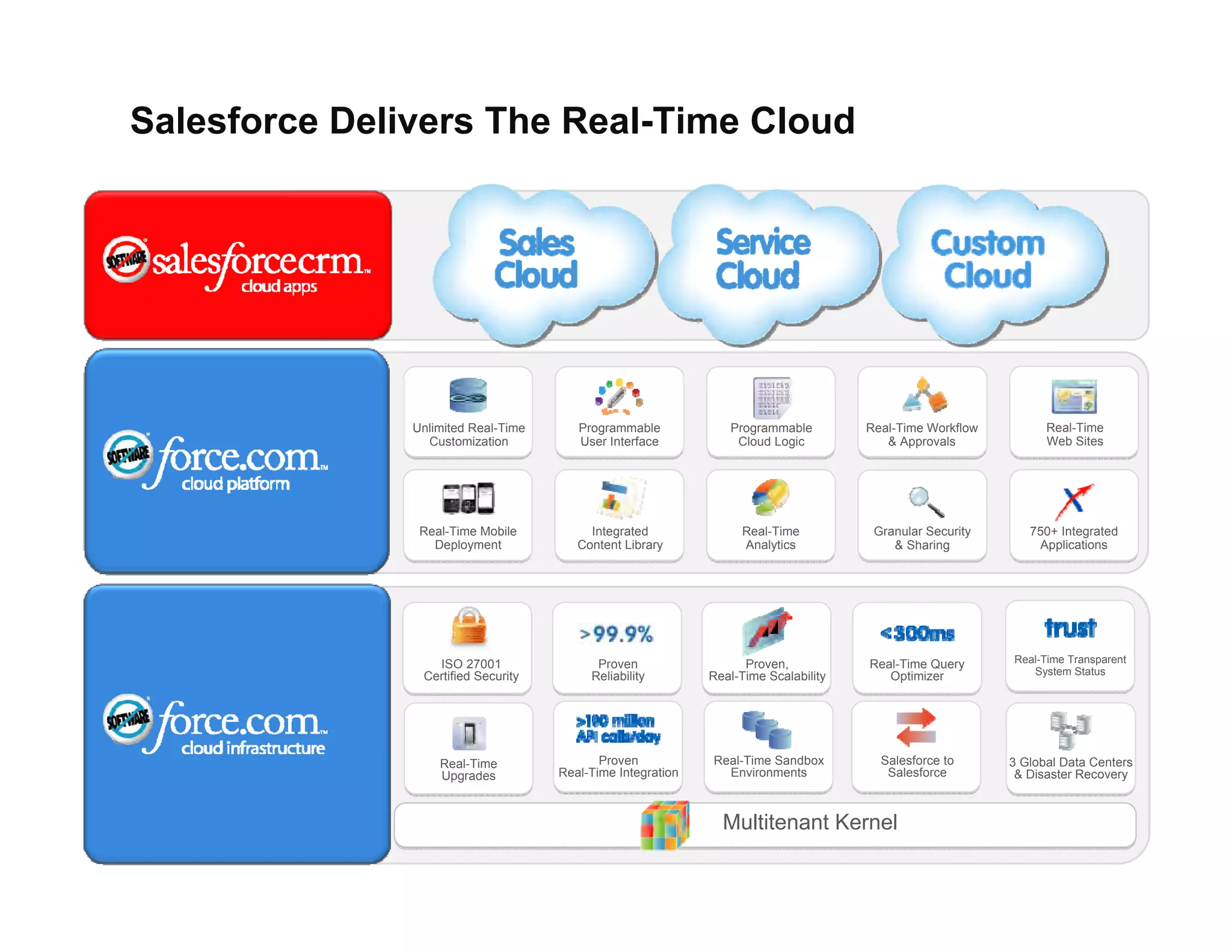 Salesforce Delivers The Real-Time Cloud Multitenant Kernel Unlimited Real-Time Customization Granular Security & Sharing  Real-Time Workflow & Approvals Programmable User Interface Real-Time Mobile Deployment Real-Time Analytics 750+ Integrated Applications ISO 27001  Certified Security Proven,  Real-Time Scalability Programmable Cloud Logic Real-Time Sandbox Environments Integrated Content Library Real-Time Web Sites Salesforce to Salesforce Proven  Real-Time Integration Proven Reliability Real-Time Upgrades 3 Global Data Centers  & Disaster Recovery Real-Time Query Optimizer Real-Time Transparent System Status 