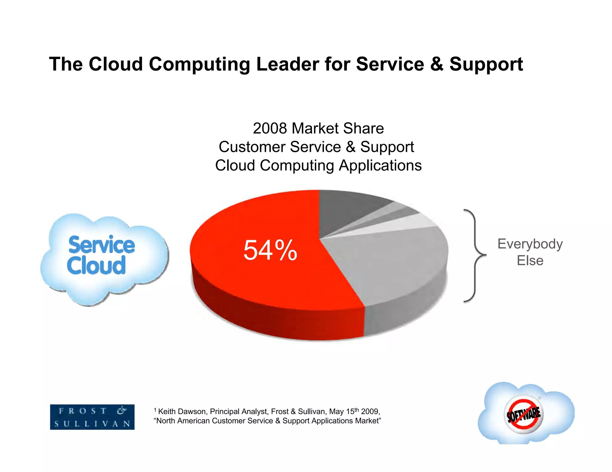 The Cloud Computing Leader for Service & Support  54% 1  Keith Dawson, Principal Analyst, Frost & Sullivan, May 15 th  2009,  “North American Customer Service & Support Applications Market” 2008 Market Share Customer Service & Support  Cloud Computing Applications Everybody Else 