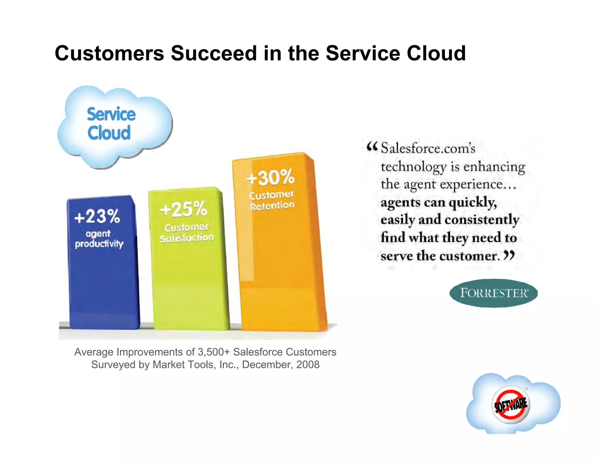 Customers Succeed in the Service Cloud Average Improvements of 3,500+ Salesforce Customers Surveyed by Market Tools, Inc., December, 2008 