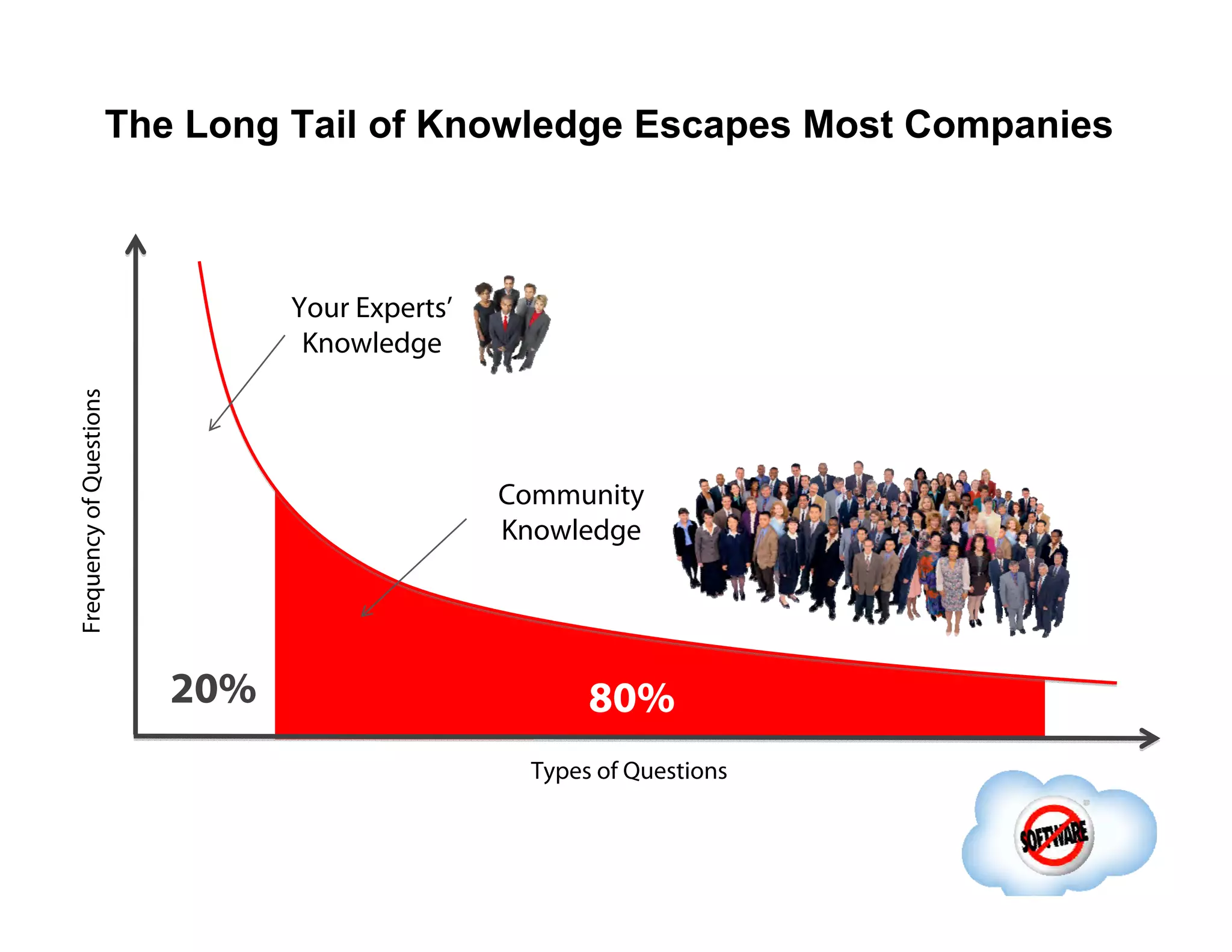 The Long Tail of Knowledge Escapes Most Companies Frequency of Questions Types of Questions Your Experts’ Knowledge Community Knowledge 20% 80% 