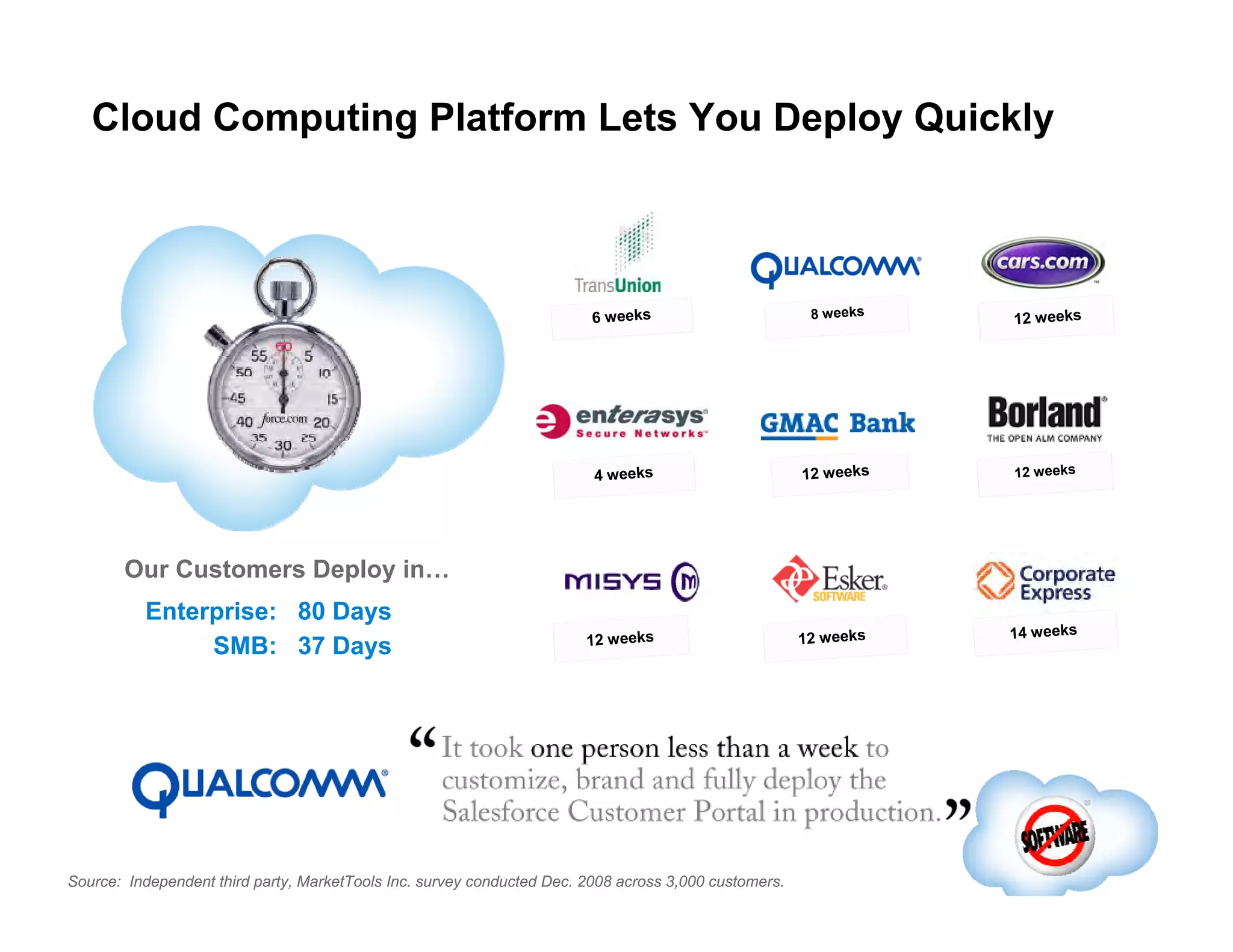 Cloud Computing Platform Lets You Deploy Quickly Our Customers Deploy in… 80 Days 37 Days Enterprise: SMB: Source:  Independent third party, MarketTools Inc. survey conducted Dec. 2008 across 3,000 customers. 12 weeks 12 weeks 6 weeks 14 weeks 8 weeks 4 weeks 12 weeks 12 weeks 12 weeks 