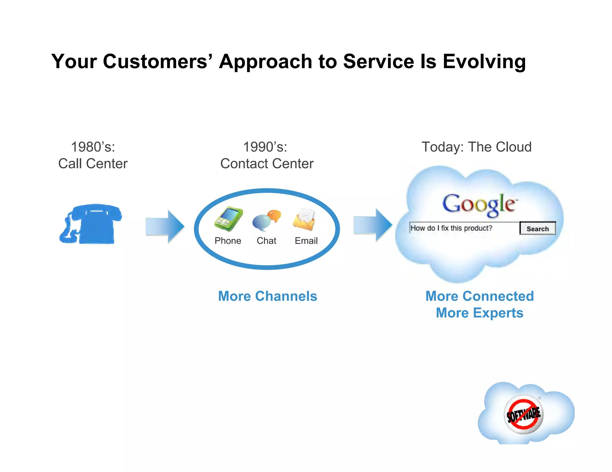 1980’s:  Call Center Your Customers’ Approach to Service Is Evolving Today: The Cloud 1990’s:  Contact Center More Channels More Connected More Experts Email Chat Phone 