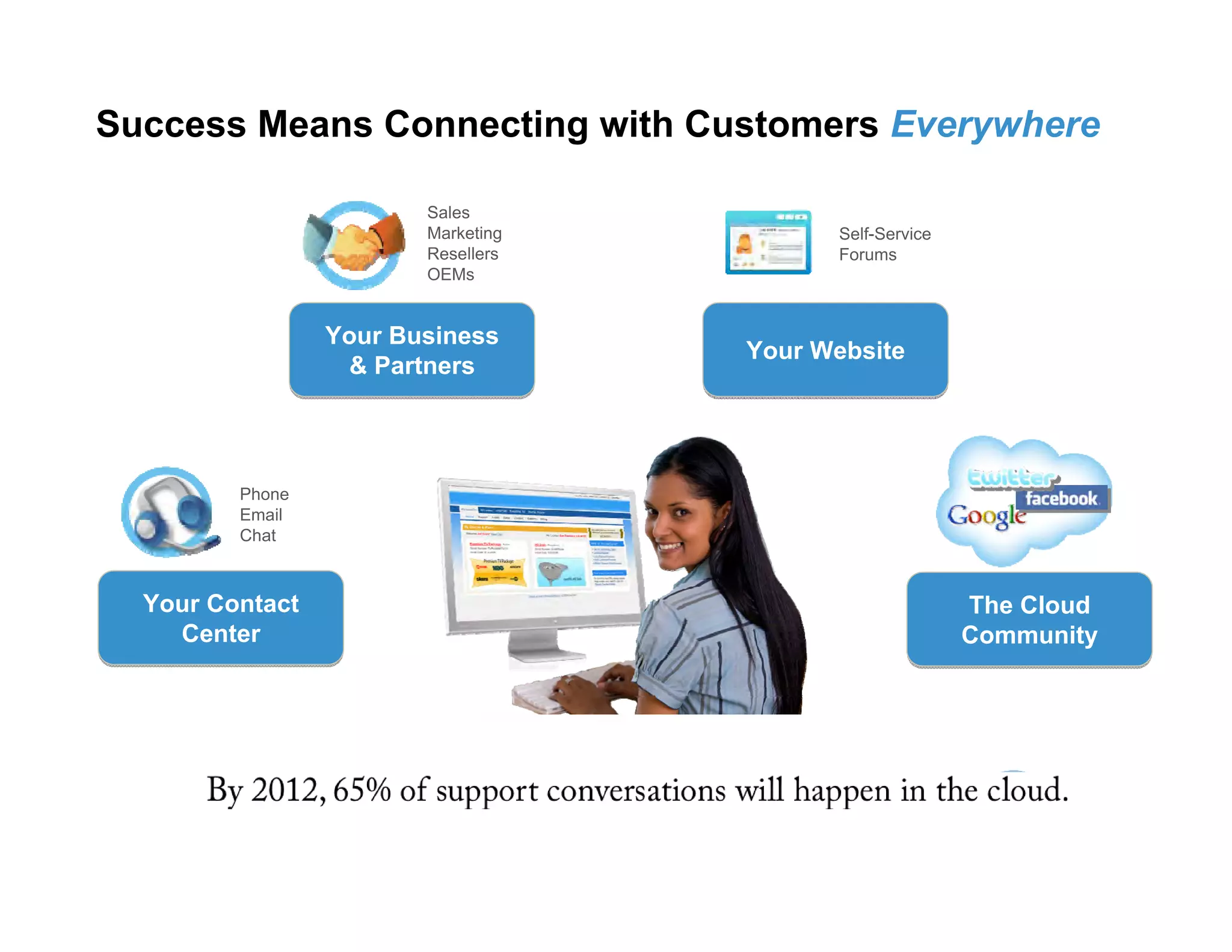 Success Means Connecting with Customers  Everywhere Phone Email Chat Your Contact Center Sales Marketing Resellers OEMs Your Business  & Partners Self-Service Forums Your Website The Cloud Community 