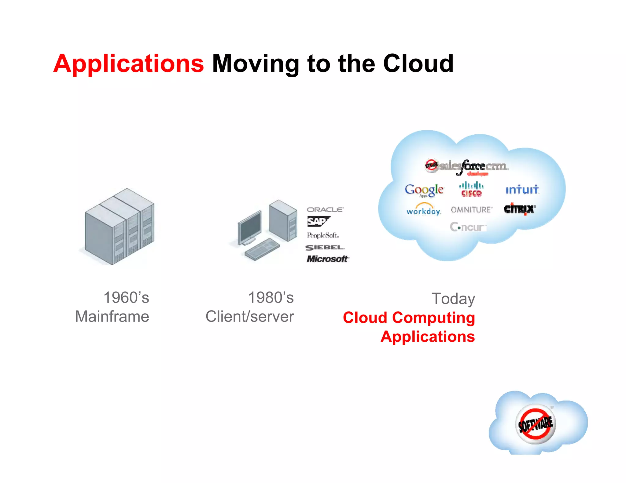 Applications  Moving to the  Cloud Today Cloud Computing Applications 1960’s Mainframe 1980’s Client/server 