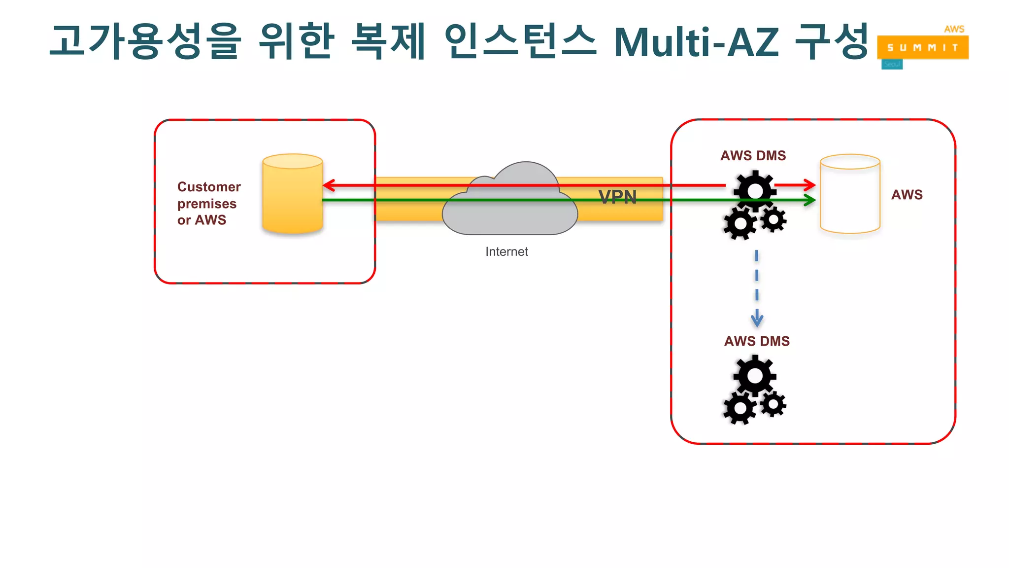 Customer
premises
or AWS
AWS
Internet
VPN
AWS DMS
AWS DMS
고가용성을 위한 복제 인스턴스 Multi-AZ 구성
 