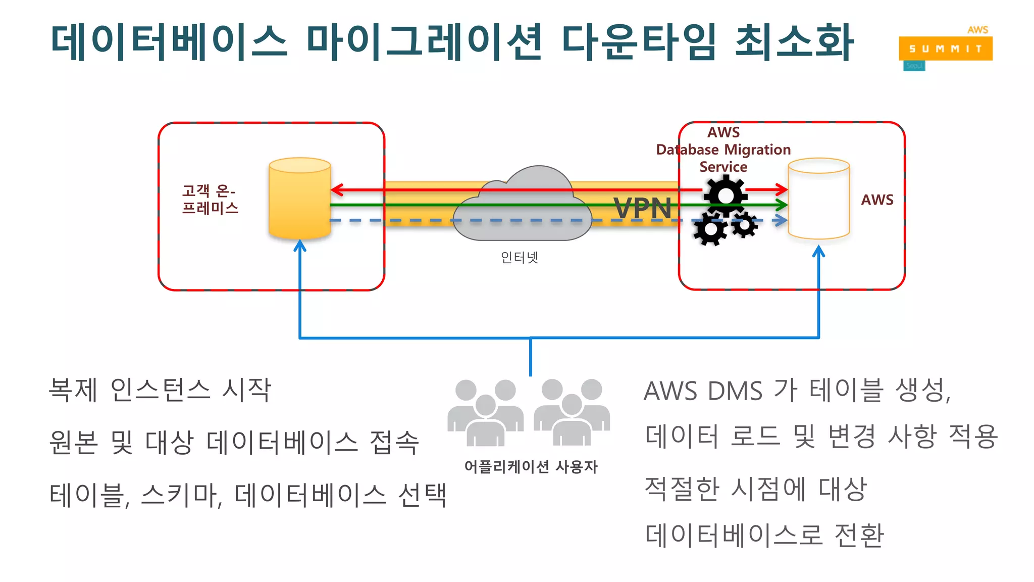고객 온-
프레미스
어플리케이션 사용자
AWS
인터넷
VPN
데이터베이스 마이그레이션 다운타임 최소화
복제 인스턴스 시작
원본 및 대상 데이터베이스 접속
테이블, 스키마, 데이터베이스 선택
AWS DMS 가 테이블 생성,
데이터 로드 및 변경 사항 적용
적절한 시점에 대상
데이터베이스로 전환
AWS
Database Migration
Service
 