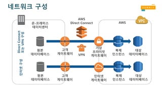 네트워크 구성
고객
게이트웨이
가상
프라이빗
게이트웨이
복제
인스턴스
AWS
Direct Connect
대상
데이터베이스
원본
데이터베이스
복제
인스턴스
대상
데이터베이스
원본
데이터베이스
VPN
인터넷
게이트웨이
온-프레미스
데이터센터
AWS
DirectConnect
또는VPN구성
인터넷구성
고객
게이트웨이
 