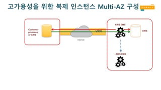 Customer
premises
or AWS
AWS
Internet
VPN
AWS DMS
AWS DMS
고가용성을 위한 복제 인스턴스 Multi-AZ 구성
 