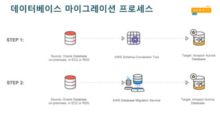 데이터베이스 마이그레이션 프로세스
 