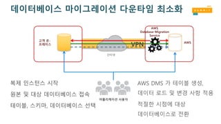 고객 온-
프레미스
어플리케이션 사용자
AWS
인터넷
VPN
데이터베이스 마이그레이션 다운타임 최소화
복제 인스턴스 시작
원본 및 대상 데이터베이스 접속
테이블, 스키마, 데이터베이스 선택
AWS DMS 가 테이블 생성,
데이터 로드 및 변경 사항 적용
적절한 시점에 대상
데이터베이스로 전환
AWS
Database Migration
Service
 