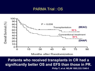 PARMA Trial : OS 53 % 32 % Philip T, et al. NEJM 1995;333:1540-5 (BEAC) (DHAP) Patients who received transplants in CR had a significantly better OS and EFS than those in PR. 
