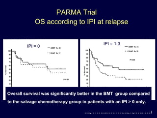 PARMA Trial    OS according to IPI at relapse   IPI = 1-3 IPI = 0 Blay J. et al.Blood.1998;92(10):3562-3568 Overall survival was significantly better in the BMT  group compared to the salvage chemotherapy group in patients with an IPI > 0 only.  