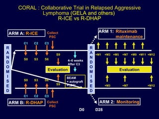 CORAL : Collaborative Trial in Relapsed Aggressive Lymphoma  (GELA and others)  R-ICE vs R-DHAP R A N D O M I S E D ARM 1:  Rituximab maintenance ARM 2:  Monitoring C1 C2 C3 C1 C2 C3 S0 S3 S6 S0 S3 S6 Evaluation ARM B:  R-DHAP Collect PSC ARM A:  R-ICE Collect PSC S9 S9 4–6 weeks After C3 BEAM + autograft = (D0) Evaluation +M1 +M3 +M5 +M9 +M7 +M11 +M12 +M3 +M7 +M12 R A N D O M I S E D D0  D28 