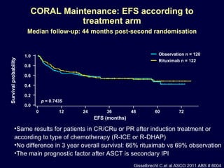 CORAL Maintenance: EFS according to treatment arm   Median follow-up: 44 months post-second randomisation   Survival probability EFS (months) p  = 0.7435 Observation n = 120 Rituximab n = 122 Gisselbrecht C.et al ASCO 2011 ABS # 8004 Same results for patients in CR/CRu or PR after induction treatment or according to type of chemotherapy (R-ICE or R-DHAP)  No difference in 3 year overall survival: 66% rituximab vs 69% observation  The main prognostic factor after ASCT is secondary IPI   0.0 0.2 0.4 0.6 0.8 1.0 0 12 24 36 48 60 72 