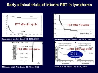 Kostakoglu et al, Cancer 107: 2678, 2006 Haioun et al, Blood 106: 1376, 2005 Mikhaeel et al, Ann Oncol 16: 1514, 2005 Spaepen et al, Ann Oncol 13: 1356, 2002 Early clinical trials of interim PET in lymphoma PET after 4th cycle PET after 3rd cycle PET after 2nd cycle PPV 50 % NPV 74 % Accuracy 68.5% PET after 1st cycle Interim-PET + 