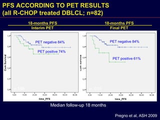 18-months PFS Interim PET 18-months PFS Final PET Median follow-up 18 months PFS ACCORDING TO PET RESULTS (all R-CHOP treated DBLCL; n=82) Pregno et al, ASH 2009 PET positive 61% PET negative 84% PET positive 74% PET negative 84% p.198 p. 015 